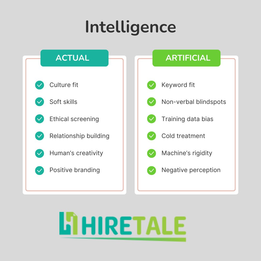 Hire_Tale's tweet photo. Gentle reminder to value Actual Intelligence over Artificial Intelligence in your hiring!

#HR #Recruit https://t.co/Nr7IAtcte5