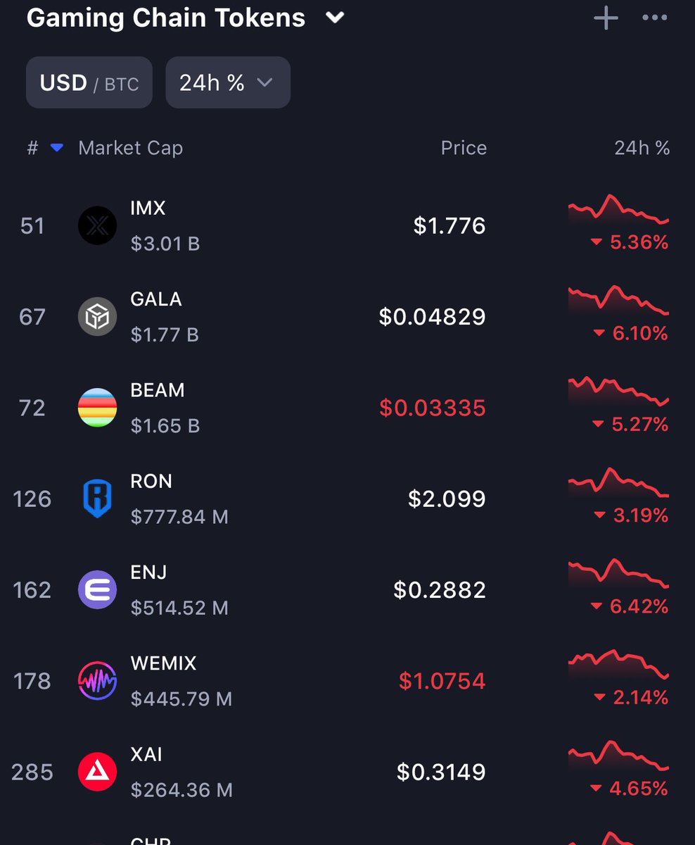 It’s fucking over for crypto gaming. 

At least we tried. 

I warned you.
