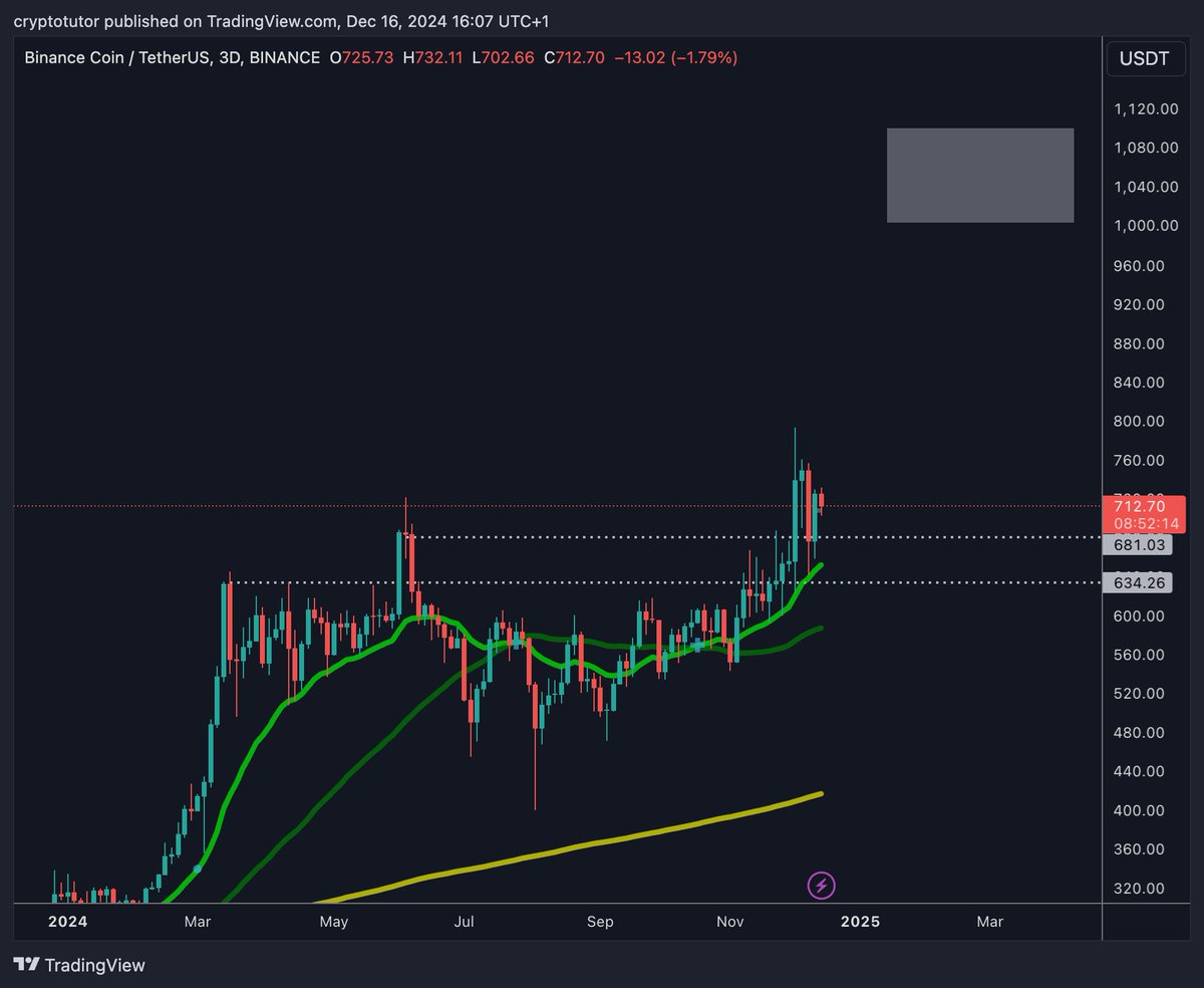 cryptotutor's tweet image. $BNB / USD (3D)

I posted about Binance coin before. Repeating because some trades just make sense and a $BNB spot long is one of those

Should go above $1k pretty soon