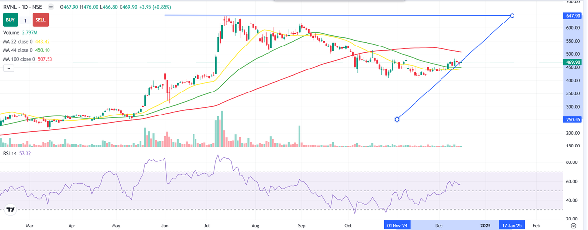 arungup27362106's tweet photo. 📢Rail Vikas Nigam Ltd
▶️Cmp 470
▶️Good show at chart
▶️Cross 22 and 44 Day Moving average lines.
📢Do your research before invest
#SmallCaps #SwingTrading #swingtrade #shorts #chartpatterns #chart_sab_kuch_bolta_hai #chartidea #Railway #rvnl https://t.co/Ws76lXJV5r