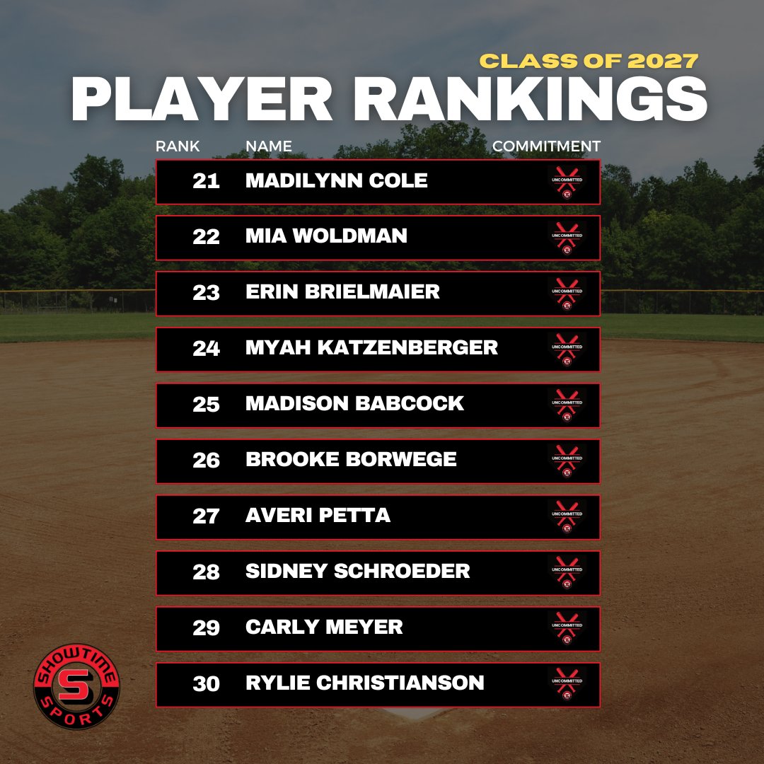 Showtime Sports (@showtimesports1) on Twitter photo The new 21-30 in the class of 2027! <a href="/MadiCole_05/">Madilynn Cole</a> <a href="/MiaWoldman/">Mia Woldman 2027</a> @madibabcock22 <a href="/averipetta/">averi petta</a> @sidschroeder86/a <a href="/CMeyer2027/">Carly Meyer</a> <a href="/R_Christianson1/">Rylie Christianson</a> The new 21-30 in the class of 2027! <a href="/MadiCole_05/">Madilynn Cole</a> <a href="/MiaWoldman/">Mia Woldman 2027</a> @madibabcock22 <a href="/averipetta/">averi petta</a> @sidschroeder86/a <a href="/CMeyer2027/">Carly Meyer</a> <a href="/R_Christianson1/">Rylie Christianson</a>