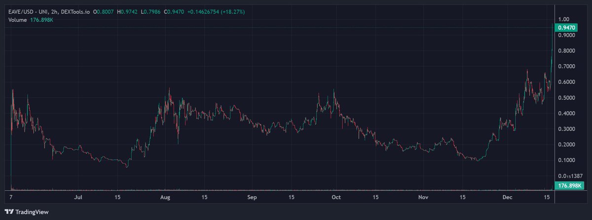 Another BIG win here!
$EAVE broke out!
New ATH! We almost hit $1! We sitting now around 9.4m MC
Utilities are heating up! We ain't there yet so we still got a lot of room for growth!
Just gonna hold it strong. Always! In the end, holders are blessed!