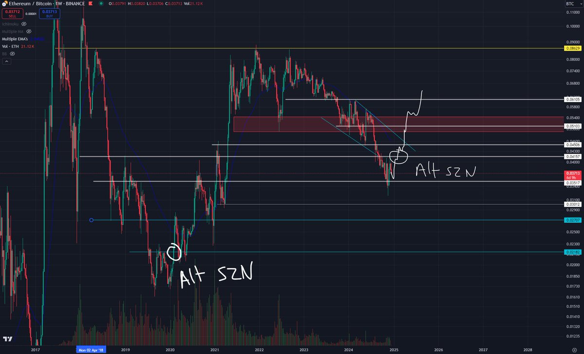 Roman_Trading's tweet photo. Likely see liquidity start to rotate to $alts once $BTC breaks 120/130k.

The same logic as when $BTC broke 40k in 2020 $alt season started.

$alts likely won't do much until then. I'm not seeing strength on Alt/BTC charts anyways.

#bitcoin #cryptocurrency https://t.co/7hMPEtbqvV