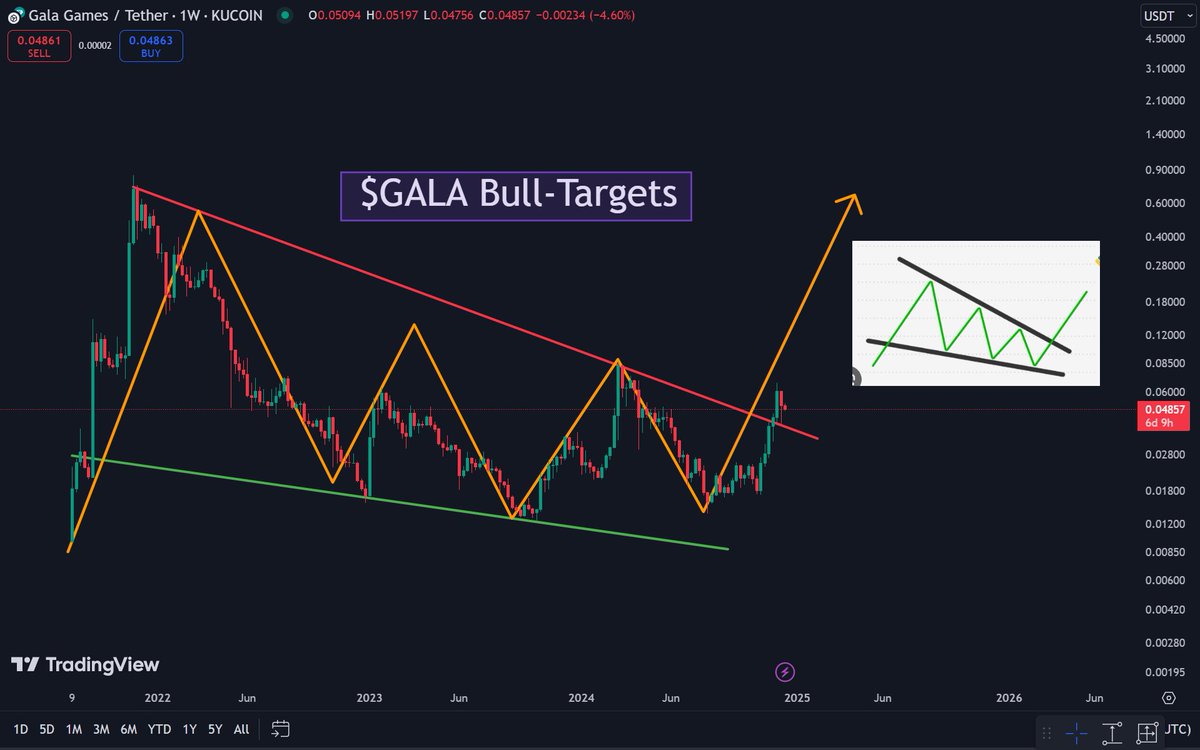 SolbergInvest's tweet photo. Will $GALA 15X in 2025? https://t.co/1D7BpZ33km