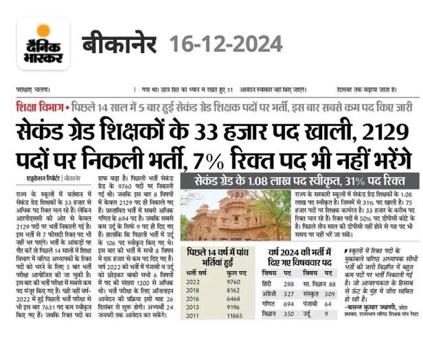 #1st_और2nd_ग्रेड_में_पद_बढ़ाओ
33 हज़ार पद रिक्त हैं और भर्ती  है 2129 
  मान्यवर रिक्त पदो के मुताबिक पद वृद्धि कर बेरोजगार हित में फैसला लेवें

<a href="/BhajanlalBjp/">Bhajanlal Sharma</a> <a href="/BJP4Rajasthan/">BJP Rajasthan</a>
<a href="/madandilawar/">Madan Dilawar</a>