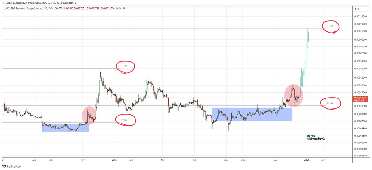 kimmyboy2's tweet photo. It is very obvious that after kicking out small retailers and clearing the high leverage of the futures market, it will rise supported by strong momentum.
Additionally, this phenomenon is especially evident right before a trend reversal in the market.
Last year, after a long period of convergence, LUNC made a large-scale downward adjustment to shake off retailers and lighten the order book, leading to a rapid rise. LUNC is facing the same situation as last time. What is very positive is that LUNC is at the end of this convergence, and based on trends in the altcoin market cap and market indicators, this rise is expected to show a bigger and stronger movement than the last rise. #LUNC $LUNC