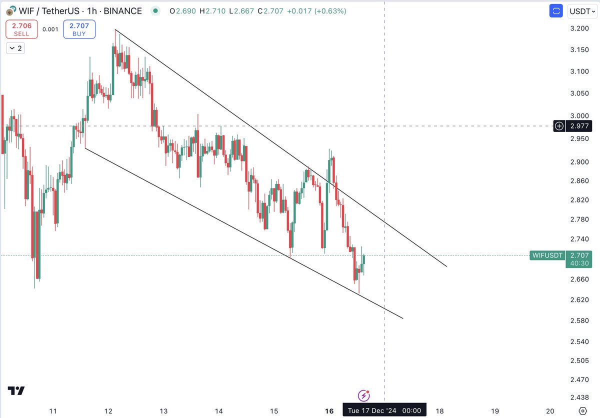 Thecryptomist's tweet photo. $WIF 

Doubled down on my #WIF long with falling wedge around larger support. 

Target is $3.80 https://t.co/c1jEhl0Fn7