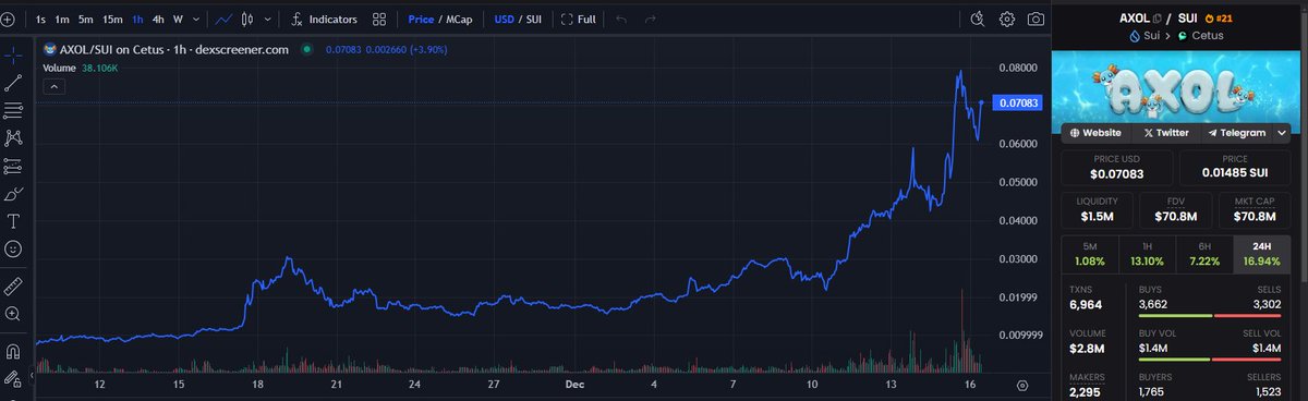 $AXOL <a href="/AxolOnSui/">AXOLcoin | SUI Chain 🦎</a>   will flip $HIPPO by the end of the week to become the 2nd biggest memecoin on $SUI

The MC between them is getting closer and closer as everyday passes. Just last week there was a 100mil difference, now there's only a 50mil difference in MC. 

$AXOL has major