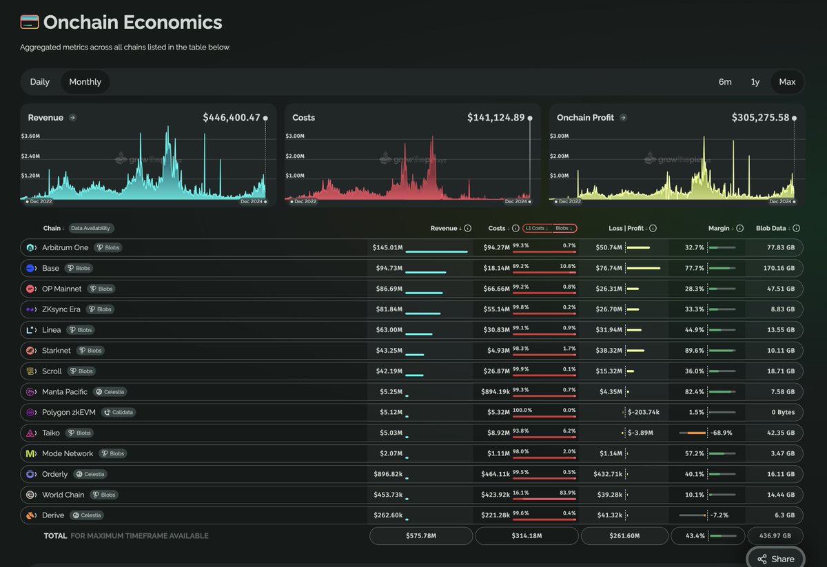 RyanSAdams's tweet photo. the ethereum L2 economy https://t.co/YW2nLXXL7y