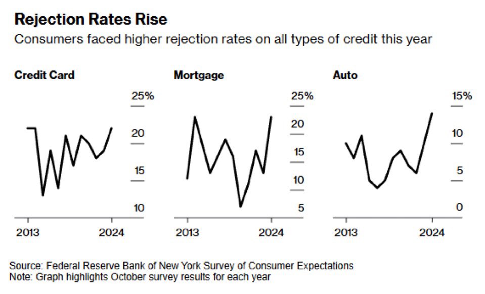 Barchart's tweet photo. U.S. credit applications for mortgages and auto loans are being rejected at the highest rate in more than a decade https://t.co/Ird9wC24cd