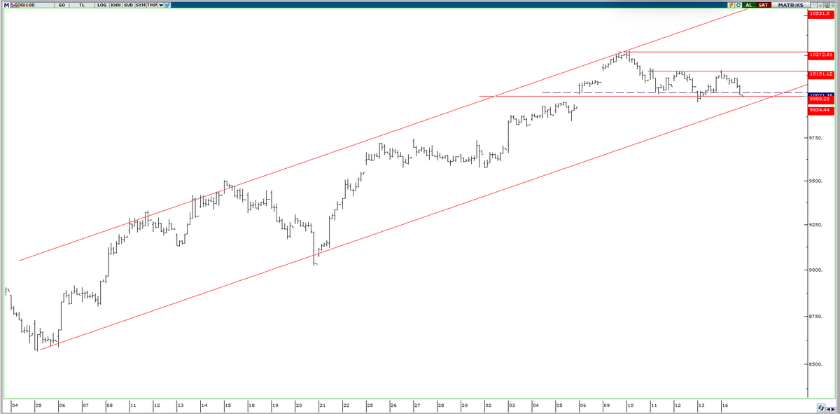 iyi aksamlar 

#xu100 esasında zor değil belirtilen rakamlara riayet edilse