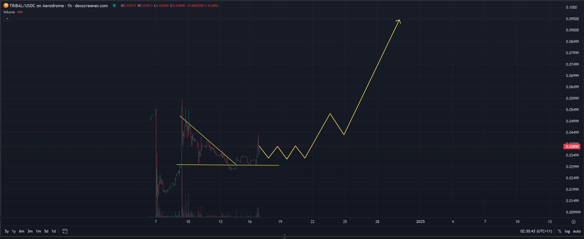 DopeOxide's tweet photo. One of the most undervalued gaming platforms on @base as it stands

$1.9m circ mcap in this stage of the bull market is something that can genuinely give you 10-100x

Don't fade $TRIBAL https://t.co/dc5obK1b0X