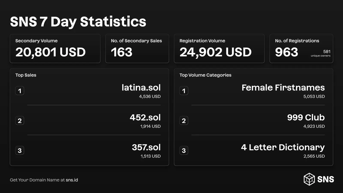 sns's tweet photo. Your Monday2Monday stats just dropped. More regs = more wins. https://t.co/KwxxPa7aZR