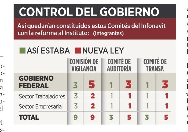 La Reforma al ⁦<a href="/Infonavit/">Infonavit</a>⁩ da el control total al Gobierno , en todas las comisiones tendrá mayoría  (como hoy en las cámaras) así, en la práctica tomará todas las decisiones pasando sobre trabajadores y patrones . Eso NO es tripartita! Hará lo que quiera con tu ahorro!