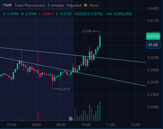 Mini_Tradez's tweet photo. $TNXP- ARE YOU WITH ME?!?! https://t.co/whVmwMi7c1