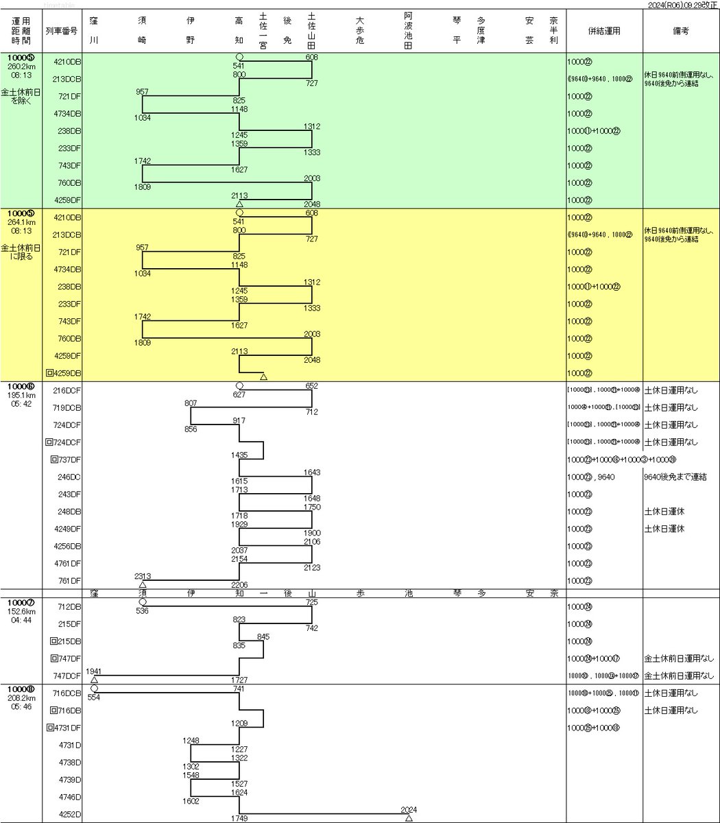 機関車・気動車運転士運用表 キハ32・1000形 高知運転所 車両運用表2024年09月29日改正 一部の列車