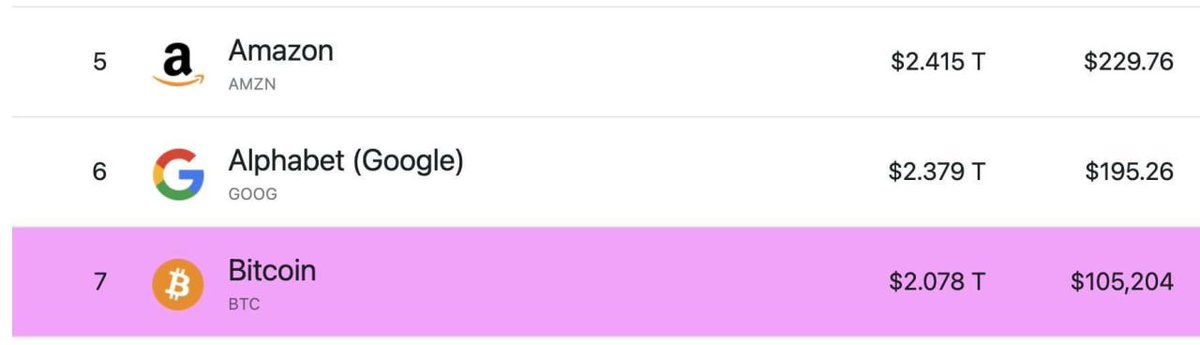 🔥#Bitcoin es ahora el 7 activo más valioso del mundo.

¡Google y Amazon son las próximas víctimas!