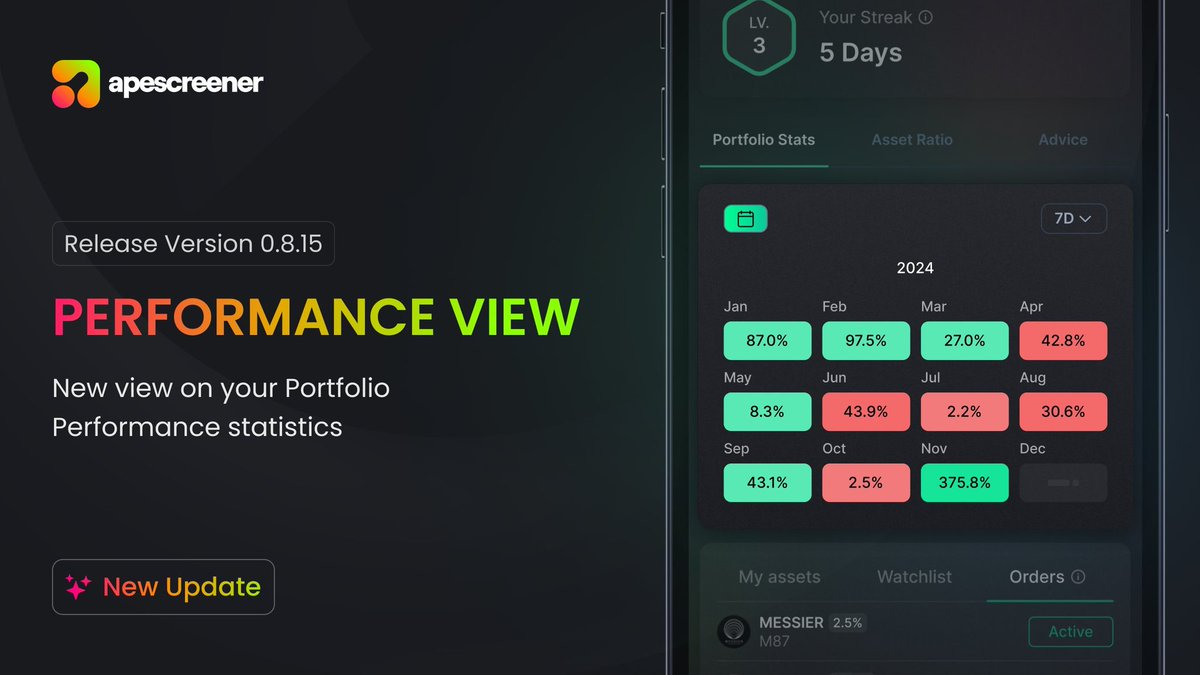 Antim1111's tweet image. Having a clear strategy for your portfolio places you ahead of 90% of traders who operate without a plan! With $APES-@apescreener, you can do this very easily and safely!
#DAAP IS PURE FIRE!