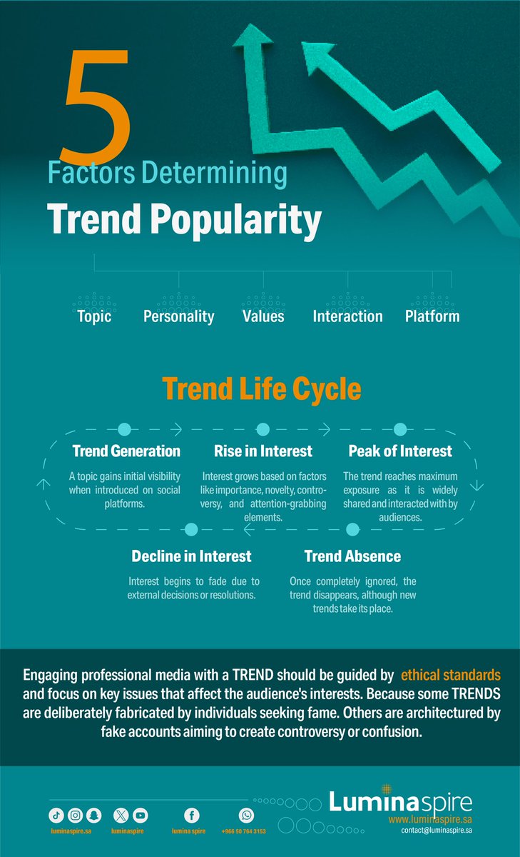 From time to time, social media audience becomes engaged in a phenomenon or topic that they interact with, making it a widely popular subject across those platforms, known as a "Trend". 

More bit.ly/LuminaSpire_WP…

#luminaspire