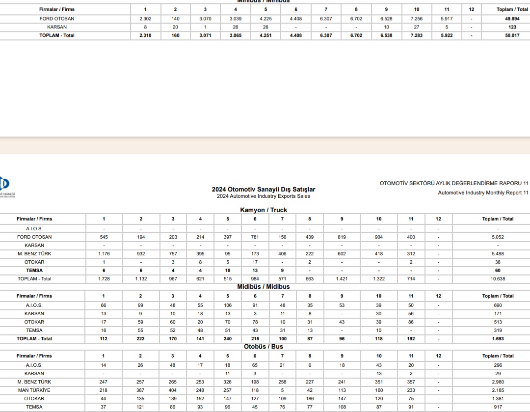 madfinans's tweet image. #karsan  otobüs ve minibüs satışları(ihracat)  kasım ayında azalmış, ancak midibüs satışları artmış.  Şahsi fikrim Ekim ayına benzer bir satış performansi gösterdi, Aralık ayı rakamları gelince daha net ortaya çıkacaktır. Bu şekilde giderse  900 milyonluk zarar kapanacaktir.