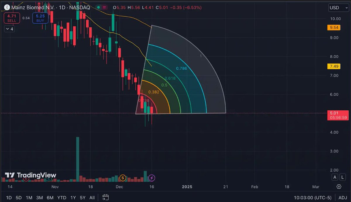 lindaffffffffff's tweet photo. Picked up a few thousand shares of $MYNZ today. Stock looks oversold, and I like these setups with controlled risk. 

Holding $5 well, and the offering is an interesting funding case. 

A breakout above $6 will add to my position. 

Let’s trade. 🚀📈 

$TSLA $ABEV $HOLO $MLGO https://t.co/hiSYP4EwbM