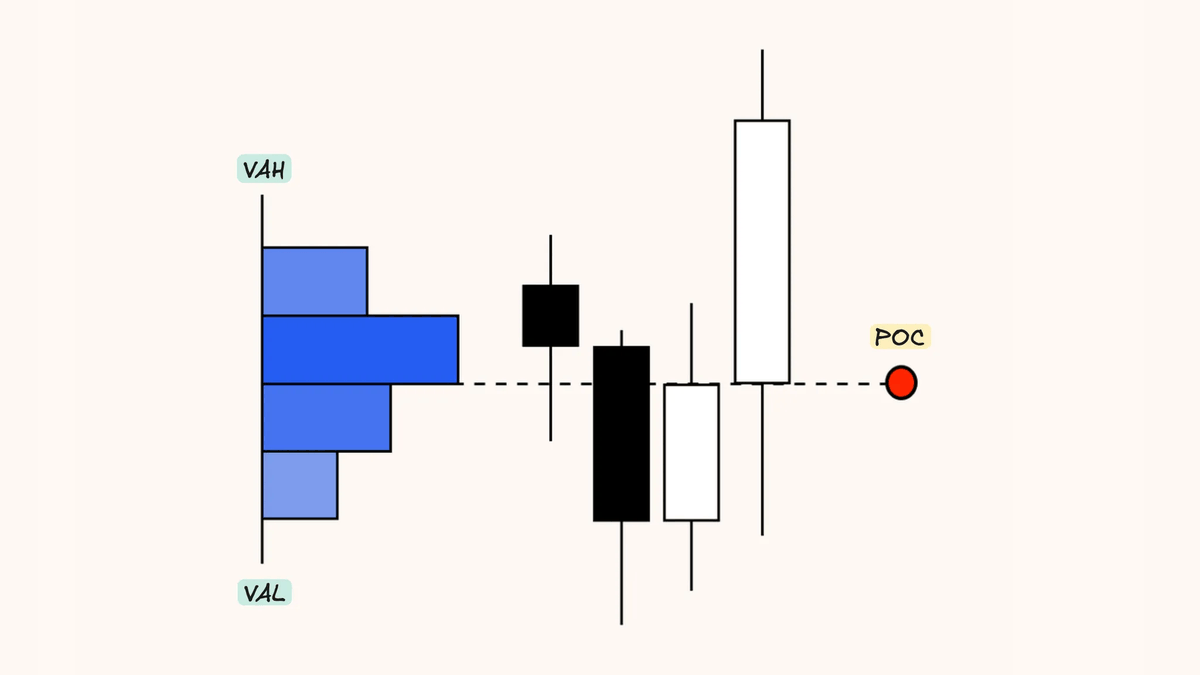 Luckshuryy's tweet photo. Volume Profile | Complete Trading Guide

A detailed new video covering all the things I look for when using the volume profile tool.

Hopefully you find some use from this, any further questions don't hesitate to ask below.

*timestamps included

⤷ https://t.co/fiIyk19JTd