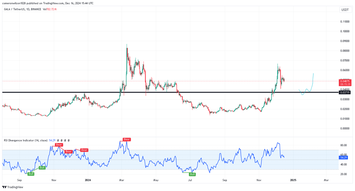 $GALA
One that got beat down really bad in the bear market showing some life. I have some limits at that support level but not sure if we make it there. Watching this closely, I think this should melt faces in the coming weeks/months once gaming narrative heats up again.