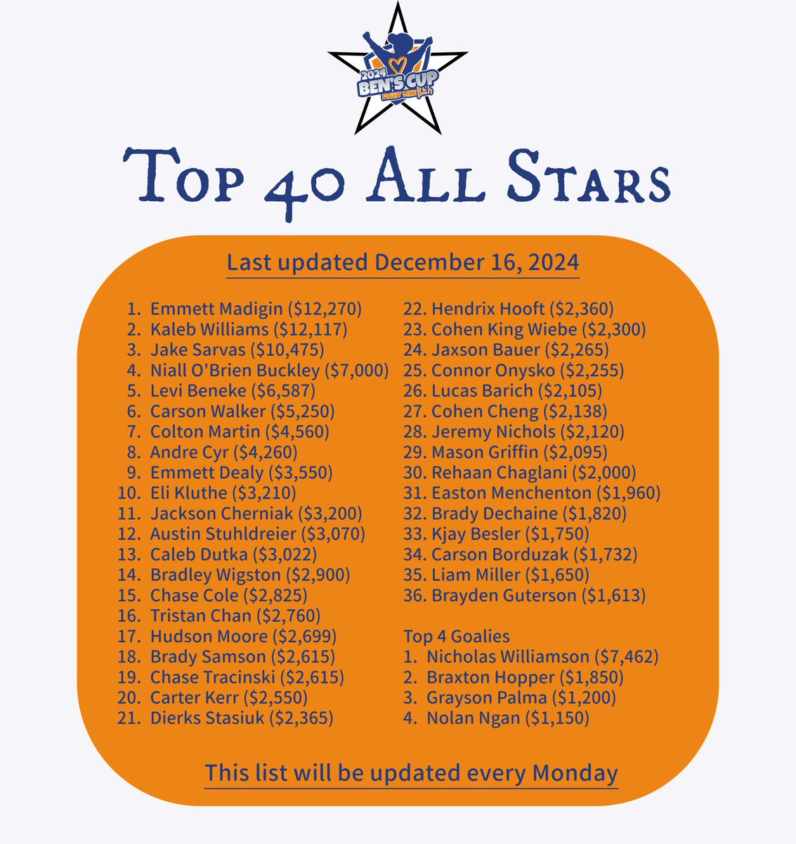 We’re getting close to the home stretch! Here is the weekly top 40 list the kids have been waiting for with a few names! We can’t thank you enough for your hard work fundraising!

The top 40 fundraisers get to take part in the All Star game at Ben’s Cup!