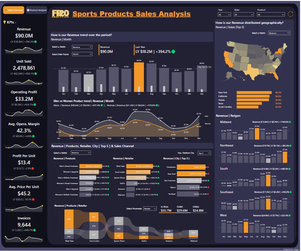 Eyowhite3's tweet image. Some top Sales Analysis dashboards for beginners:
1. Sport Products Sales Analysis.