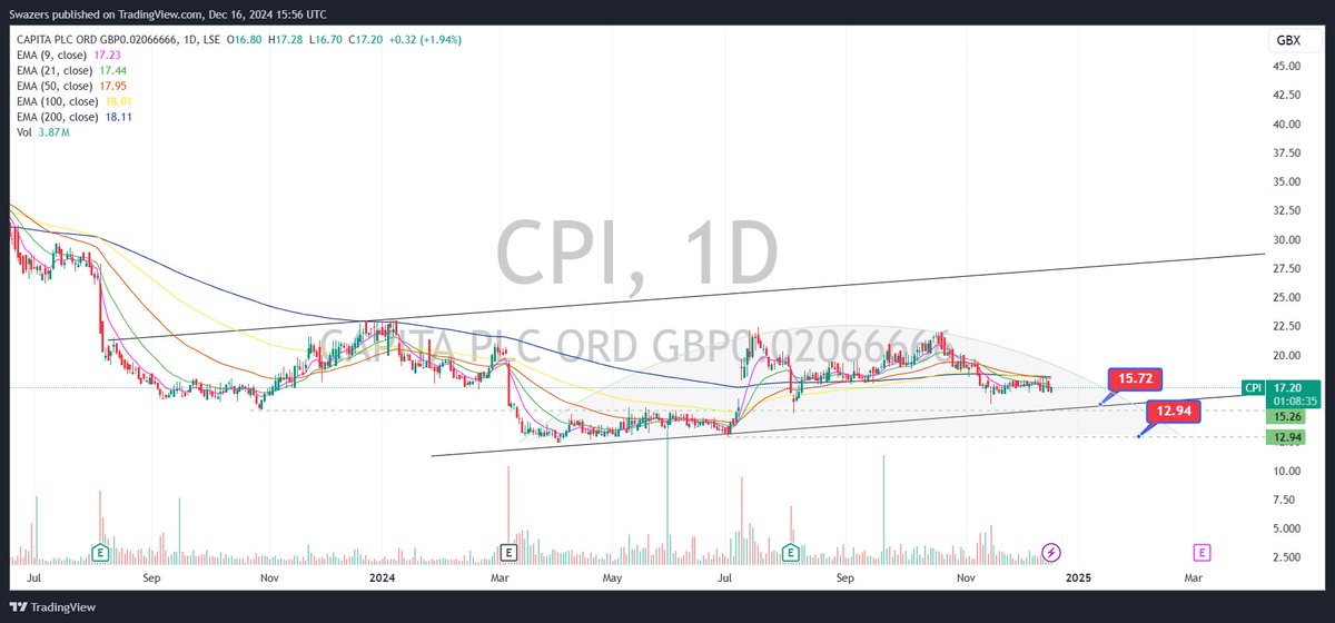 SwazersC's tweet photo. Let's see what #CPI is up to. I have been tracking this swing after we got out of the last move with a 52% win๐ฅณ๐ค#CapitaPLC #swazcharts #FTSE #TradingView #TriFusionAI https://t.co/byDIaSGui7