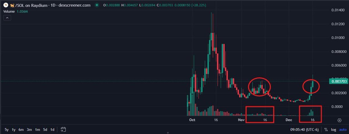 GSCryptovator's tweet photo. @calebsol get yourself some @DogEmojiSol 

CA:DLScRnWofxiYGqnvZWGy9Gt98MPqKdznaK4TRukxpump https://t.co/g31vRnJWOb