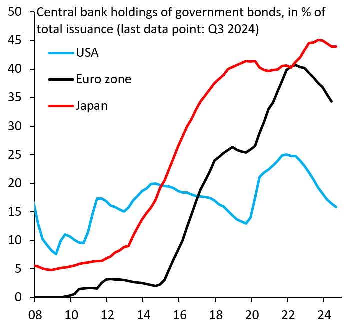 robin_j_brooks's tweet photo. The Euro zone is well on its way to Japanification. Japan is a place where fiscal policy has run out of control for decades, forcing the BoJ to bring more and more debt onto its balance sheet to cap yields. The ECB is very clearly on the same path - without a mandate to do so... https://t.co/l4vhagcAdl