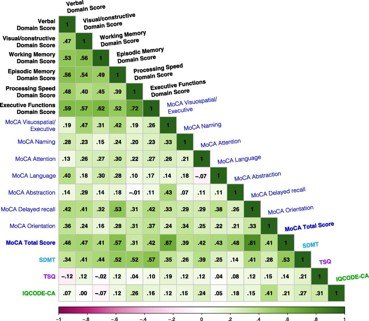 Clinical Paper: Combined use of the Montreal Cognitive Assessment and Symbol Digit Modalities Test improves neurocognitive screening accuracy after cardiac arrest: A validation sub-study of the TTM2 trial

resuscitationjournal.com/article/S0300-…

#Resuscitation