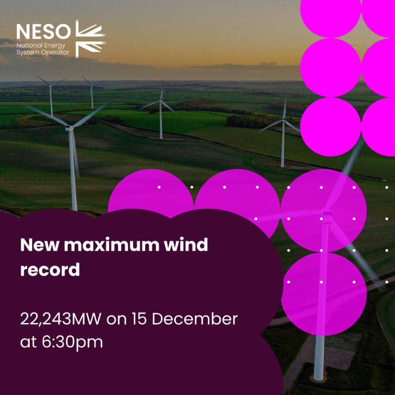 neso_energy's tweet photo. New maximum wind record 🎖🌬 Wind generated 22,243MW of electricity on 15 December at 6:30pm to achieve a new maximum wind record. This beats the previous record of 21,998MW from 10 January 2023. 📱 Download the NESO app to see previous records and live generation data. 👇