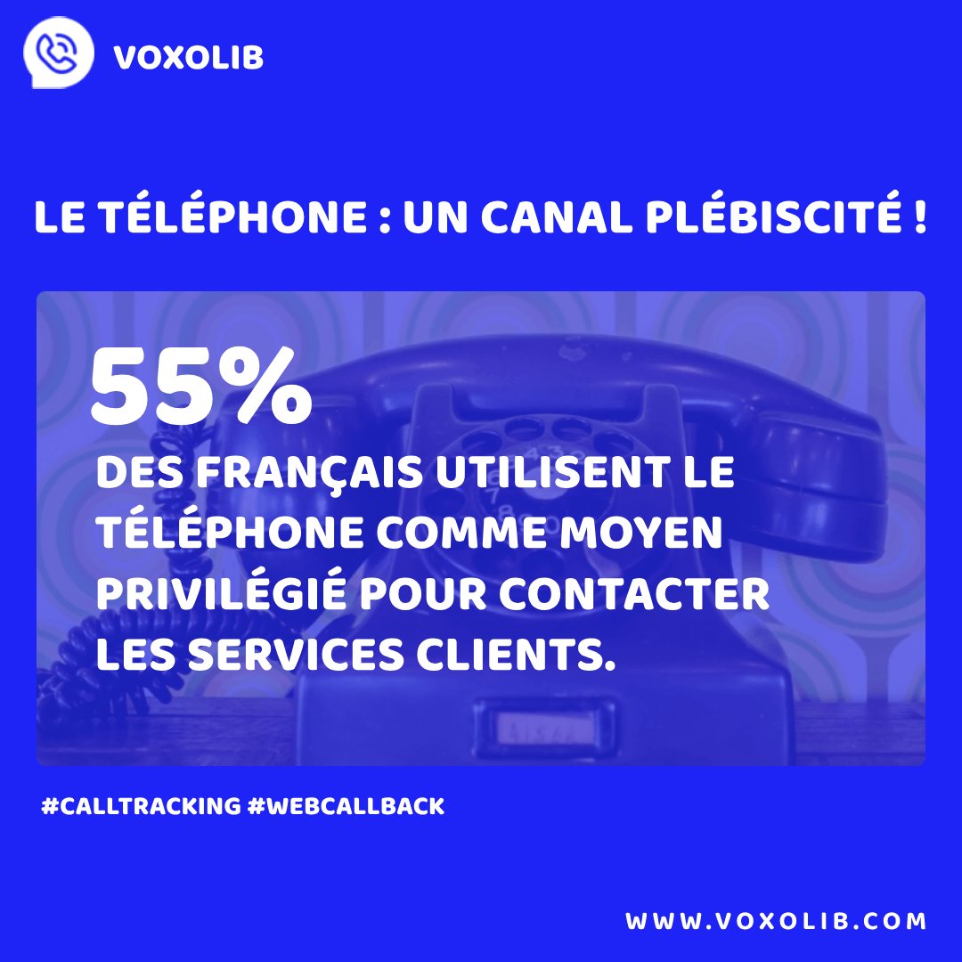 VoxoLib's tweet photo. Le Téléphone : un canal plébiscité !
55% des français utilisent le téléphone comme moyen privilégié pour contacter les services clients.
81% des clients soulignent qu'au téléphone, un temps d'attente important  est source de frustration.
#callTracking #webcallback #voxolib https://t.co/ranbR0h5OS
