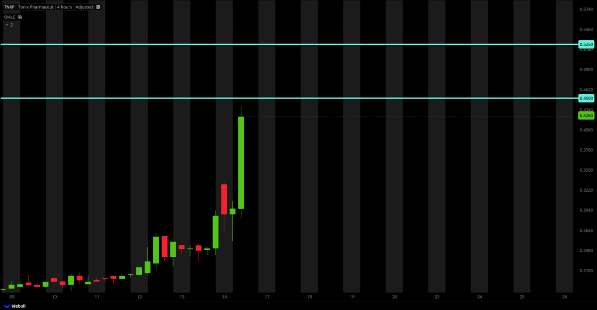 TigerLineTrades's tweet photo. $TNXP THIS IS THE MOVER!! 💰💰💰💰 https://t.co/e8M5nlZdaB