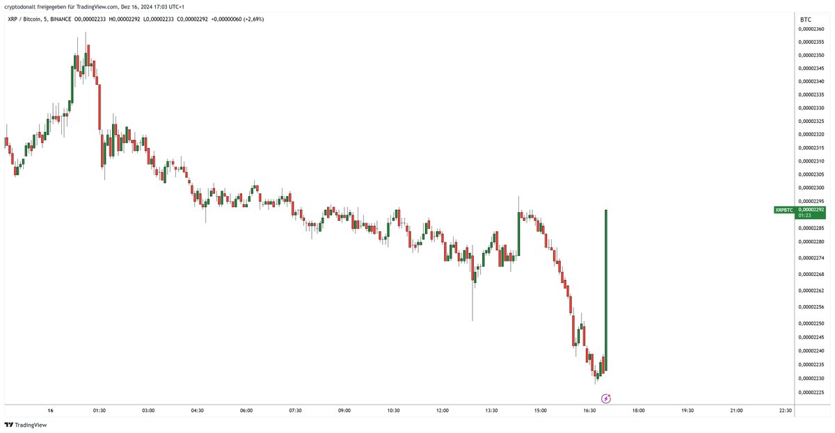 DonAlt's tweet photo. This is a welcome surprise
Just ignore that it's the 5 minute chart and pretend it's the daily https://t.co/MPnFfu2dHS