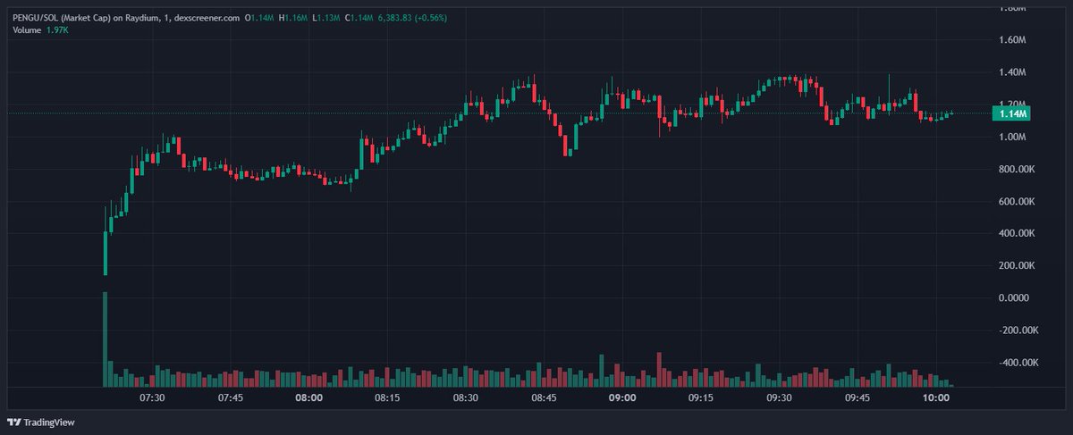 how are these fake $pengu coins going above $1m market cap