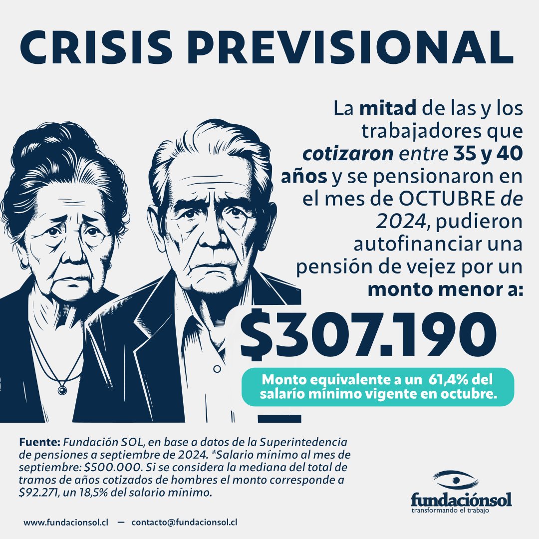 Mientras se debate una reforma que termina reforzando el esquema de cuentas individuales, los resultados siguen siendo desastrosos. La mitad de quienes recibieron su primera pensión autofinanciada de vejez en octubre de 2024, alcanzaron un monto menor al 61,5% del salario mínimo.
