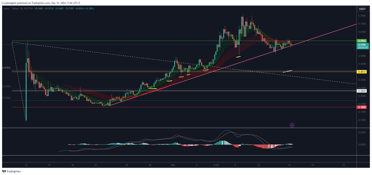 Cryptologistt's tweet image. $PEAQ Trend line is still being respected with that 4H close just above it. This close has further confirmed the natural ascending triangle that has formed here under the $0.60 resistance, though on lower time frames, the 1H 200 EMA looms above as resistance at $0.58.