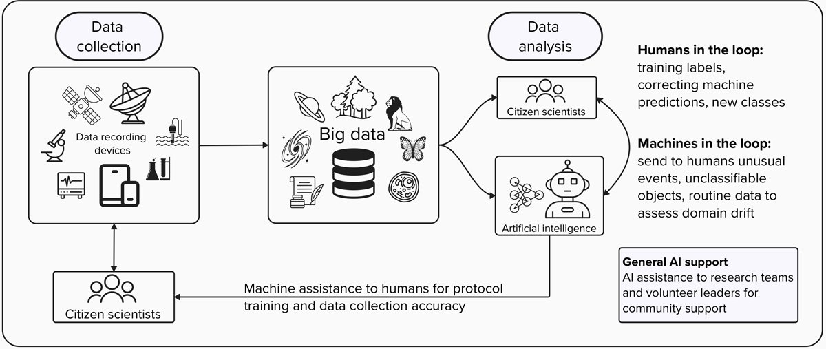 GOOD READ
Lucy Fortson, Kevin Crowston, Laure Kloetzer and Marisa Ponti just published the special collection: The Future of Artificial Intelligence and Citizen Science
…ractice.citizenscienceassociation.org/articles/10.53…