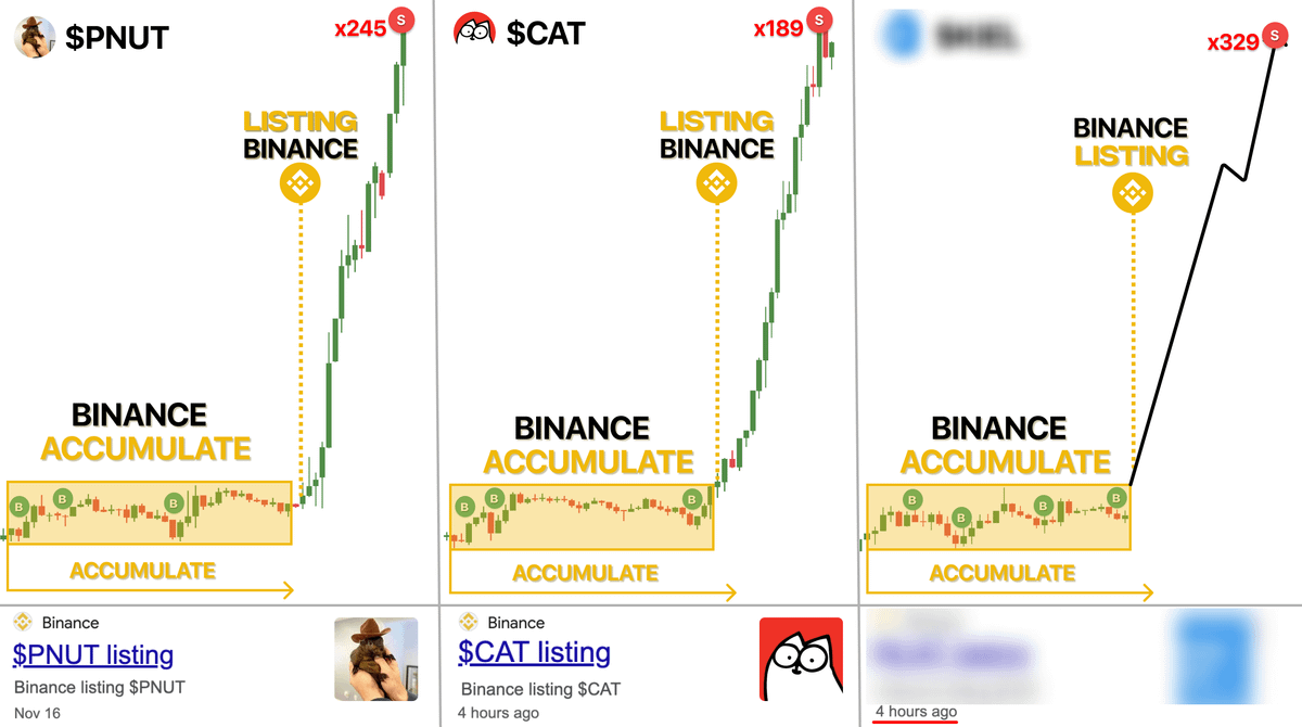 Binance secretly buys and pumps lowcaps...

they made it with $PNUT (245x), $CAT (189x)

Now they accumulate alts before next listing...

here's list of 1000x lowcaps Binance may pump this week  🧵👇