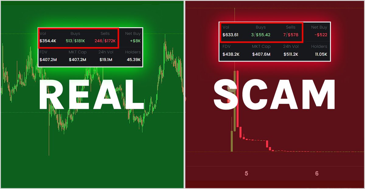 Most memecoins are SCAMS!

But I’ve found a way to avoid the SCAMMERS and still profit

Here’s the full strategy 🧵👇