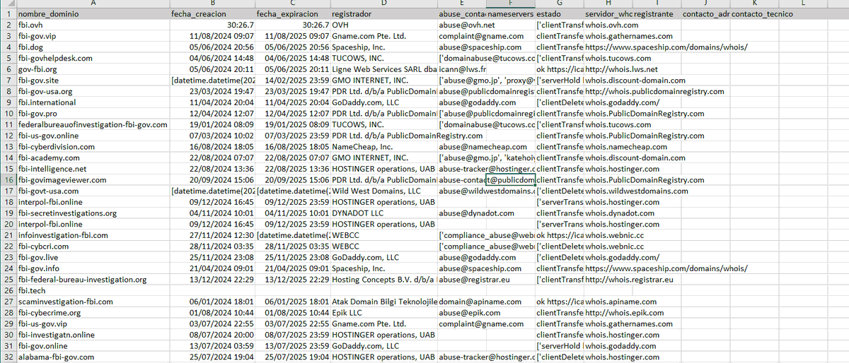 ivancastl's tweet photo. SE REGISTRAN 169 DOMINIOS QUE USURPAN AL FBI

Ni siquiera el @FBI  se salva de la usurpación de dominios para realizar phishing o engañar a los usuarios. Este año se han registrado 169 dominios que intentan suplantar a esta institución gubernamental.

👇
https://t.co/CAozlguHhD https://t.co/o5mWYTW3kH