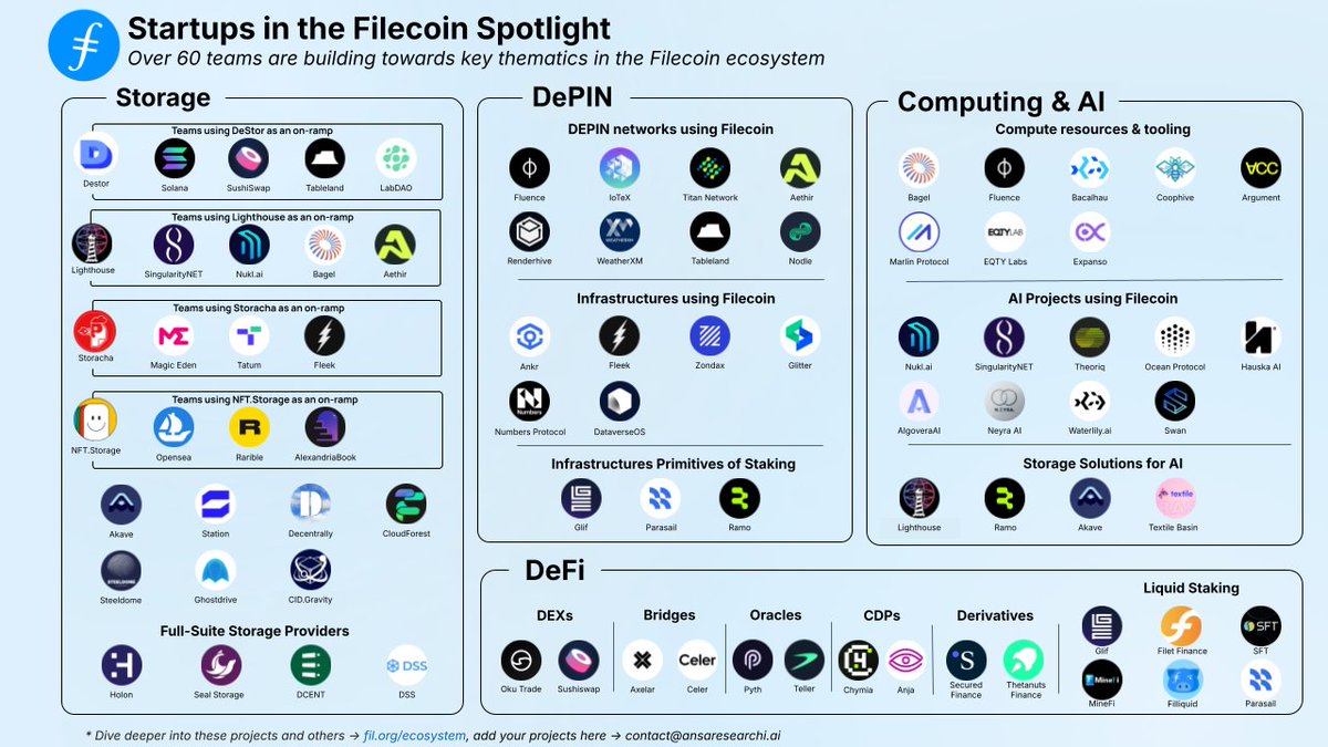 🌐 Startups in the #Filecoin Spotlight 🌐

Over 60 innovative teams are building towards key thematics within the Filecoin ecosystem, from Storage and DePIN to AI and Computing. Check out the map and learn more at fil.org/ecosystem.