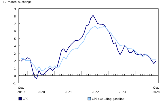 Canada's inflation rate hit 2% in October, up from 1.6% in September, topping expectations. Gasoline prices played a key role, with smaller declines driving transportation costs higher. Food and shelter inflation, however, saw some relief. #Economy #inflation #Canada #canadanews