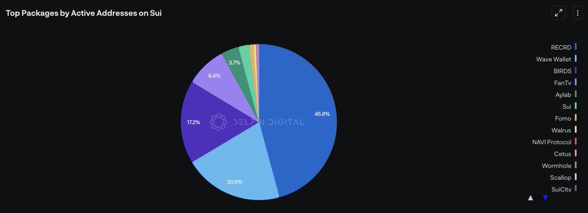 Over 45% of Sui’s daily active addresses come from RECRD, a TikTok-like app with decentralized ad revenue. Wave Wallet, a Telegram wallet, accounts for 20%. 

Other key apps include BIRD, a game (17.2%), and FanTV, another TikTok-style app rewarding creators (8.4%)
