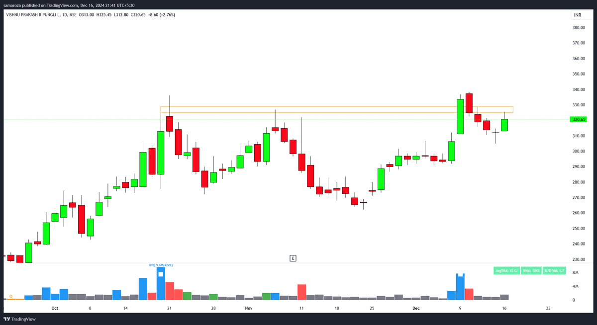 samar_oza_'s tweet photo. 2. #VRPL
- Base formation.
- Base breakout & Pullback. https://t.co/iIVkw3FFnX