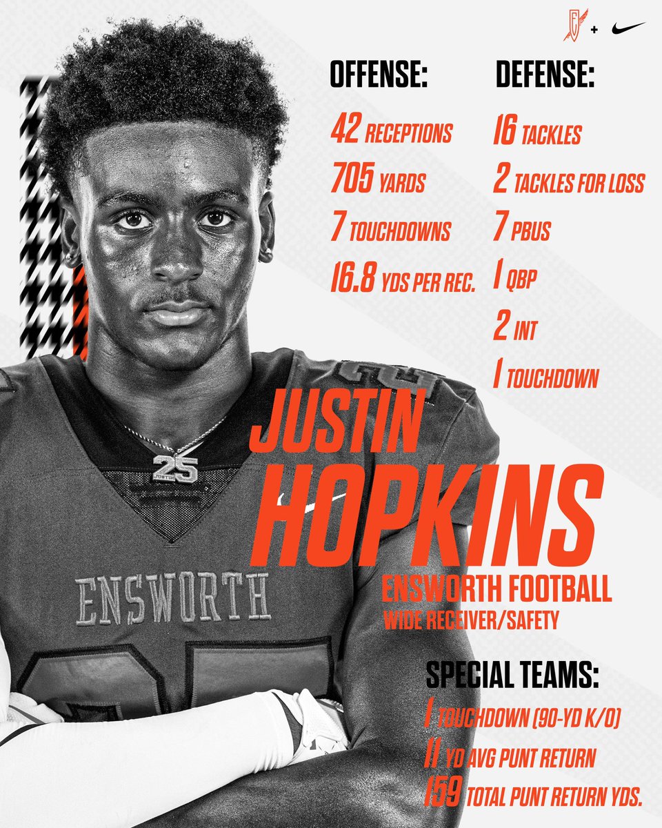 2026 WR/FS Justin Hopkins had an electric year ⚡️

Hop caught for 700+ yards on 42 catches - averaging 16.8ypc along with 7 TD's.

He's also a complete ball hawk with 2 INTS, 7 PBU's + another TD.

Hop put away the Lipscomb Academy game with his 90yd Kickoff Return TD in week 5.