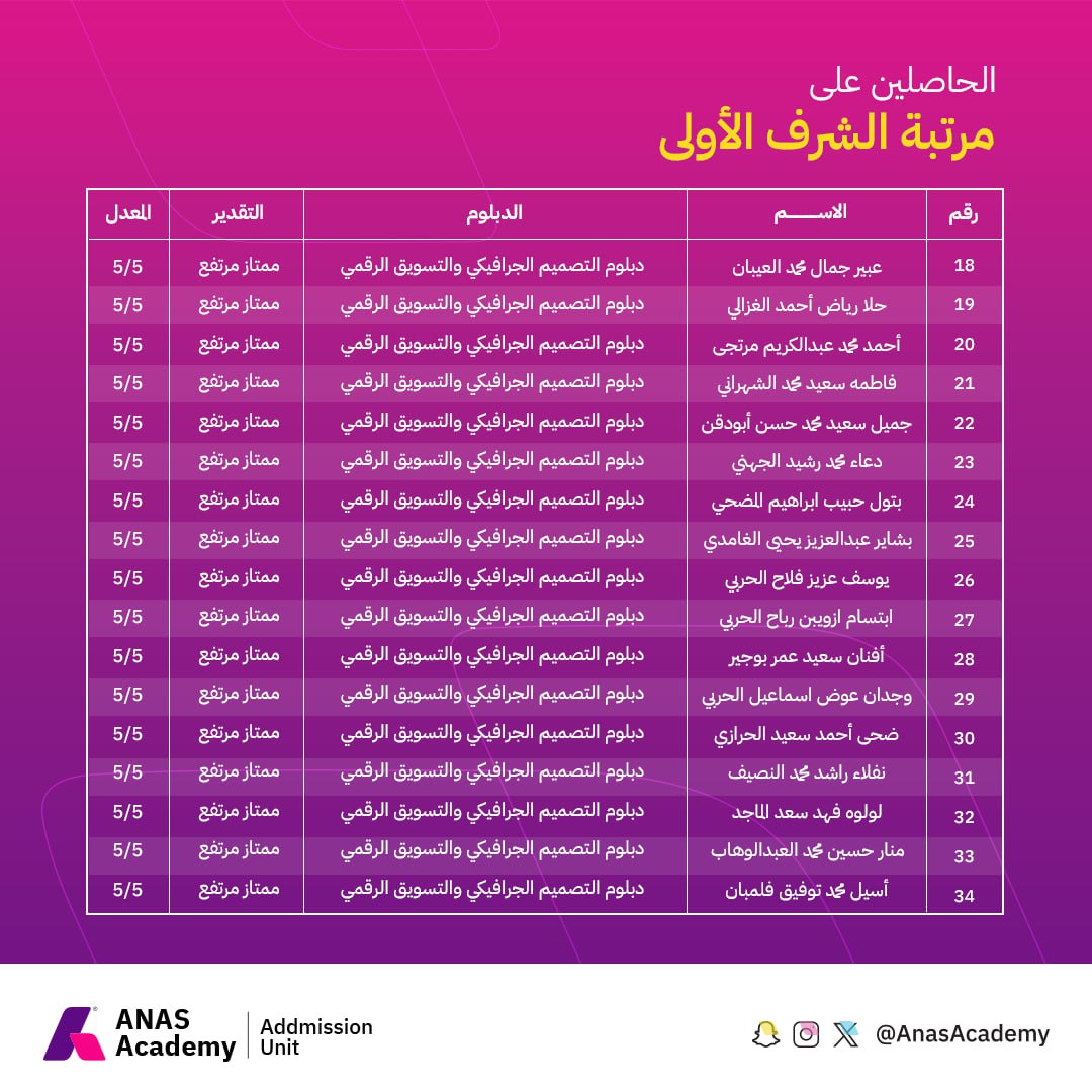 ANASalumni's tweet photo. نُبارك ونفتخر الخريجين الحاصلين على مراتب الشرف الأولى والثانية
 من برامج الدبلوم المهني المشترك (الدفعة السابعة)
نتمنى لهم دوام التفوق والتميز 🎊
#AnasAcademy https://t.co/jSaER0AMRt